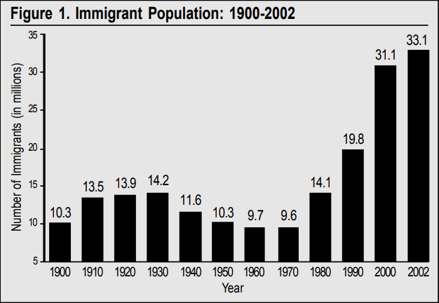 Graph: Immigrant Population, 1900 - 2002