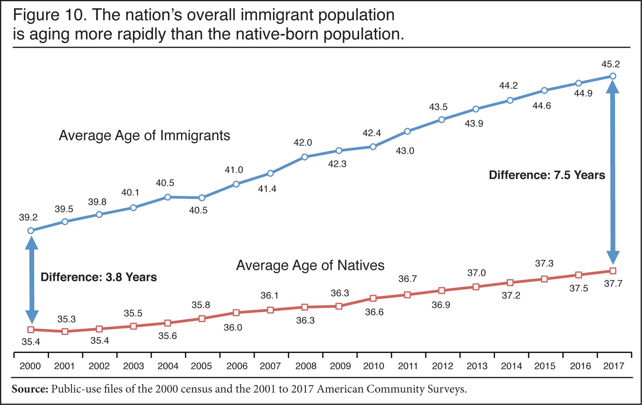 Graph: the nation's overall immigrant population is aging more rapidly than the native born population