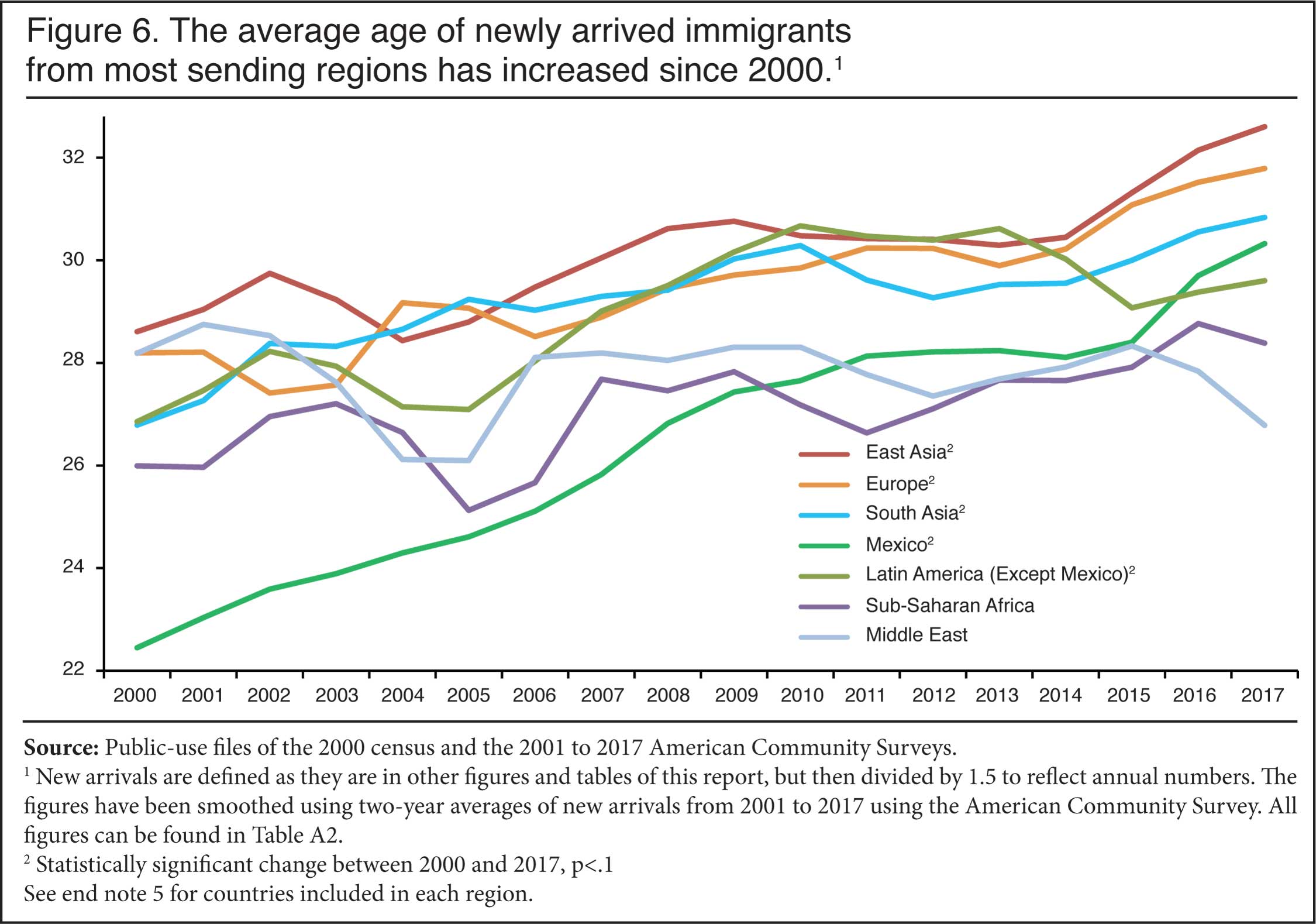Graph: The average age of newly arrived immigrants from most sending regions has increased since 2000