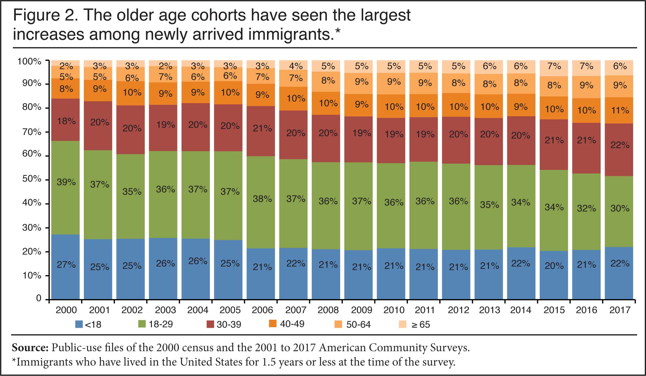Graph: The older age cohorts have seen the largest increases among newly arrived immigrants