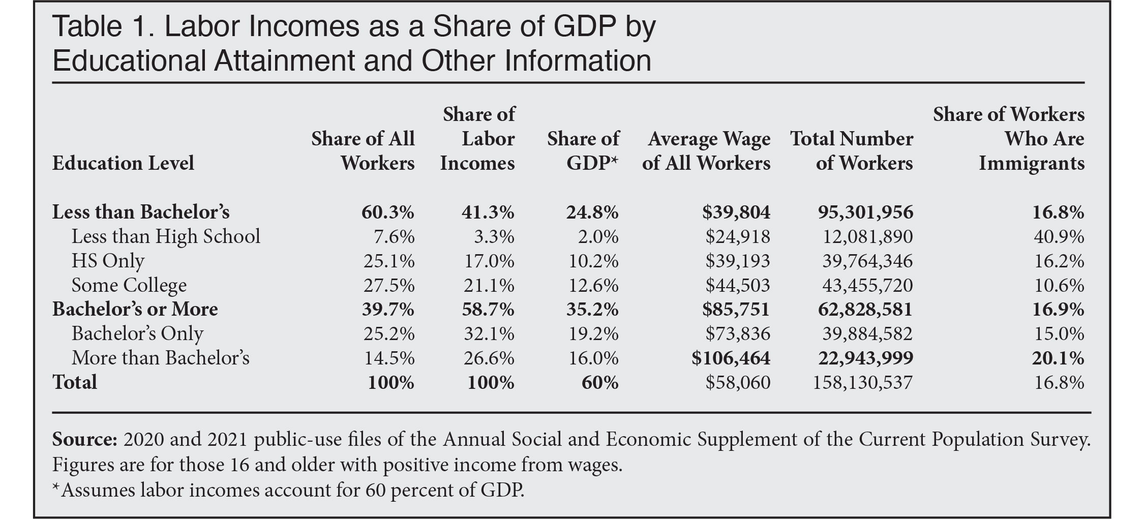 Table: Labor Incomes as a Share of GDP by Educational Attainment and Other Information