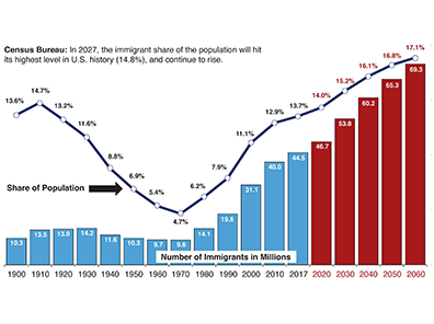 Census: U.S. Immigrant Population